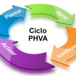 Las fases del modelo PHVA